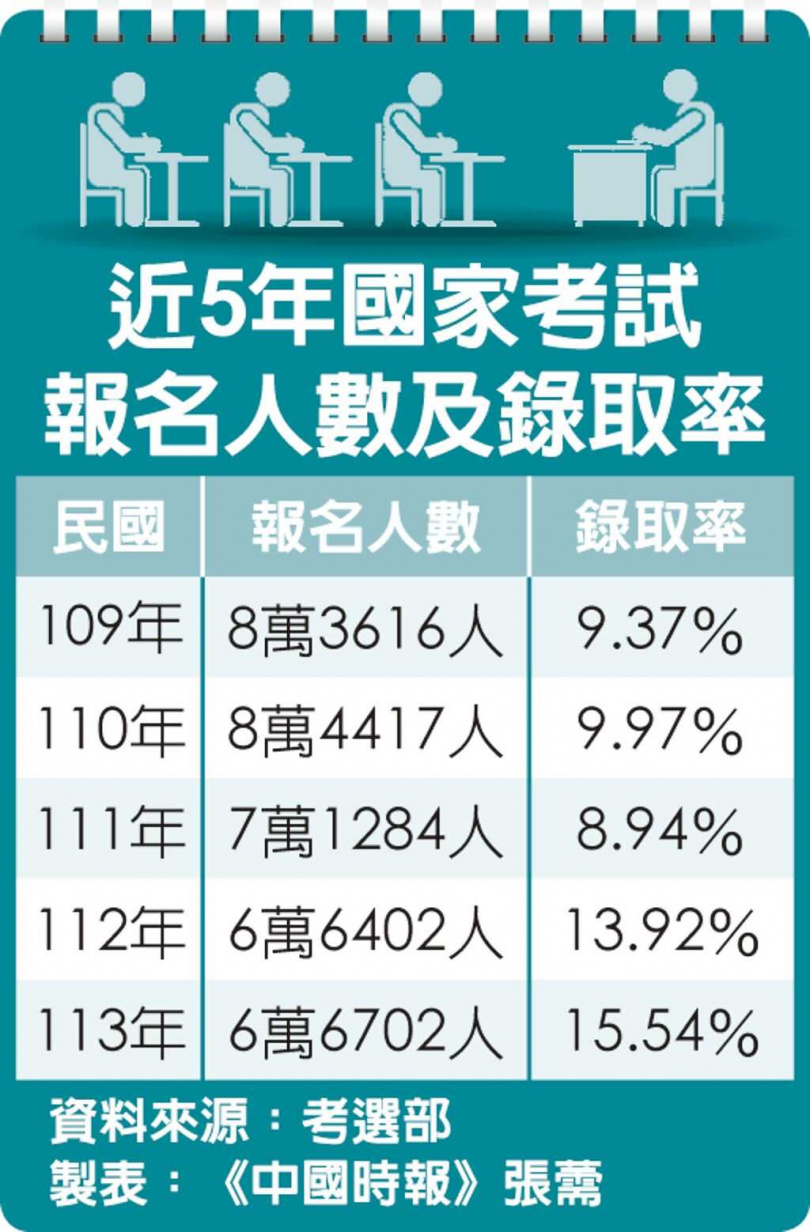 近5年國考報名及錄取情形
