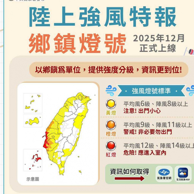 陸上強風特報鄉鎮燈號12月起正式實施,採黃、橙、紅三等級警示。(圖/中央氣象署提供)