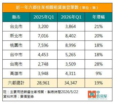 近一年六都住家相關租賃實登筆數。(圖/中信房屋提供)