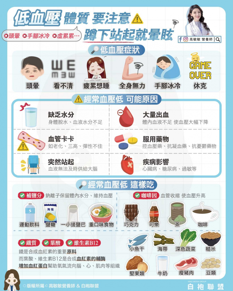 營養師給低血壓民眾的建議。（翻攝自臉書＠Dr.Remin）