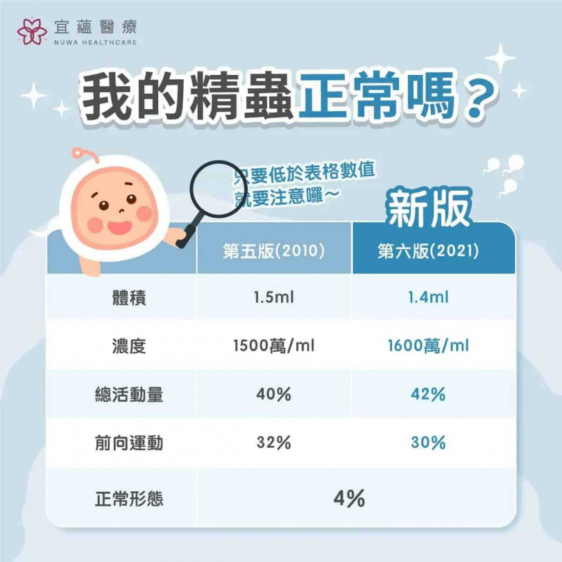 精子數與活動力多少才算正常？世界衛生組織（WHO）標準一次看。（圖／宜蘊醫療提供）