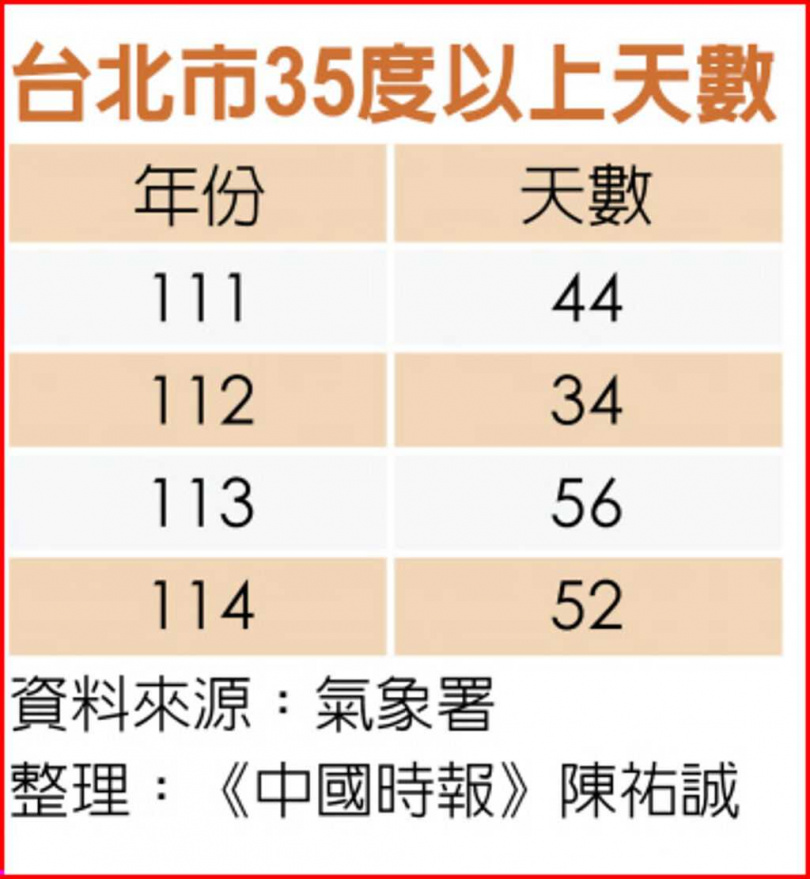 台北市35度以上天數