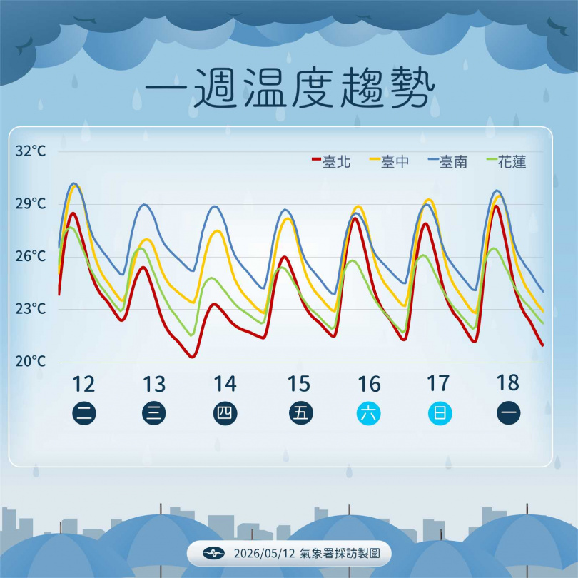 未來一週溫度趨勢。（圖／氣象署提供）