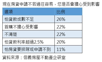 對於房貸問題顯示擔憂或受影響的民眾高達57%。（圖／信義房屋提供）