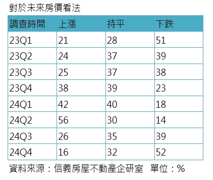 信義房屋的2025第1季的購屋意向調查結果是近2年來最保守。（圖／信義房屋提供）