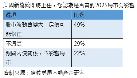 川普即將就任還未成為民眾決定購屋的關鍵因素。（圖／信義房屋提供）