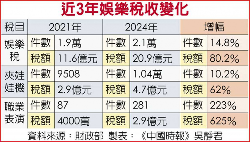 近3年娛樂稅收變化