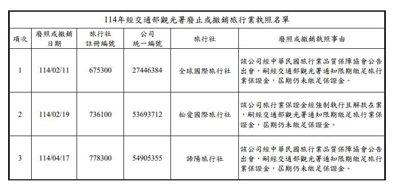 共有3家旅行社業者被廢除或撤銷執照。（圖／交通部觀光署提供）