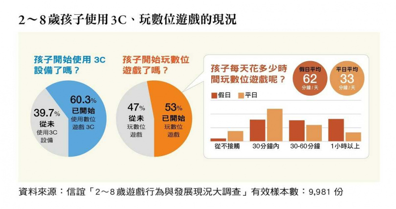 2至8歲孩子使用3C、玩數位遊戲的現況。（圖／信誼提供）