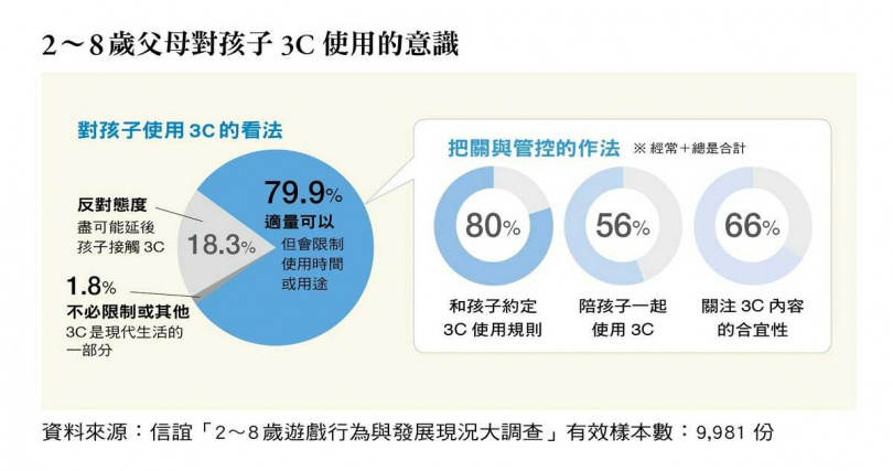 2至8歲父母對孩子3C使用的意識。（圖／信誼提供）