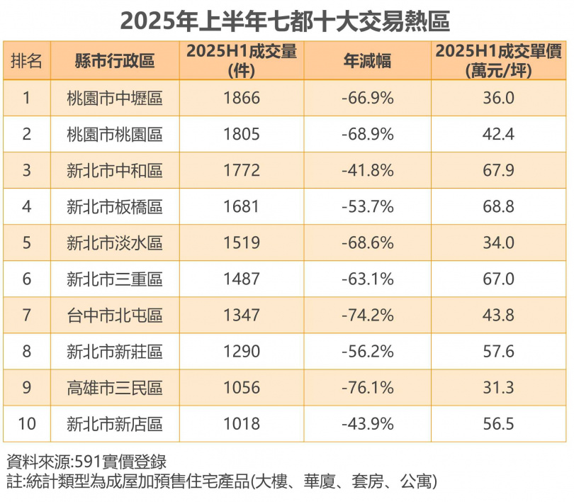 2025年上半年七都房市交易十大熱區。（圖／591房屋交易網提供）