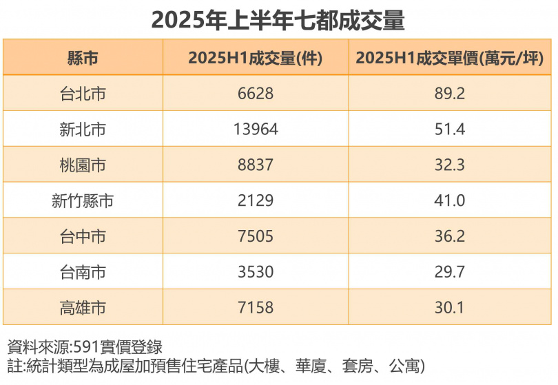 七都上半年房市交易量均量縮。（圖／591房屋交易網提供）