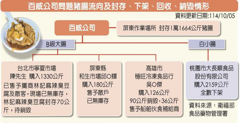百威公司問題豬腸流向及封存、下架、回收、銷毀情形