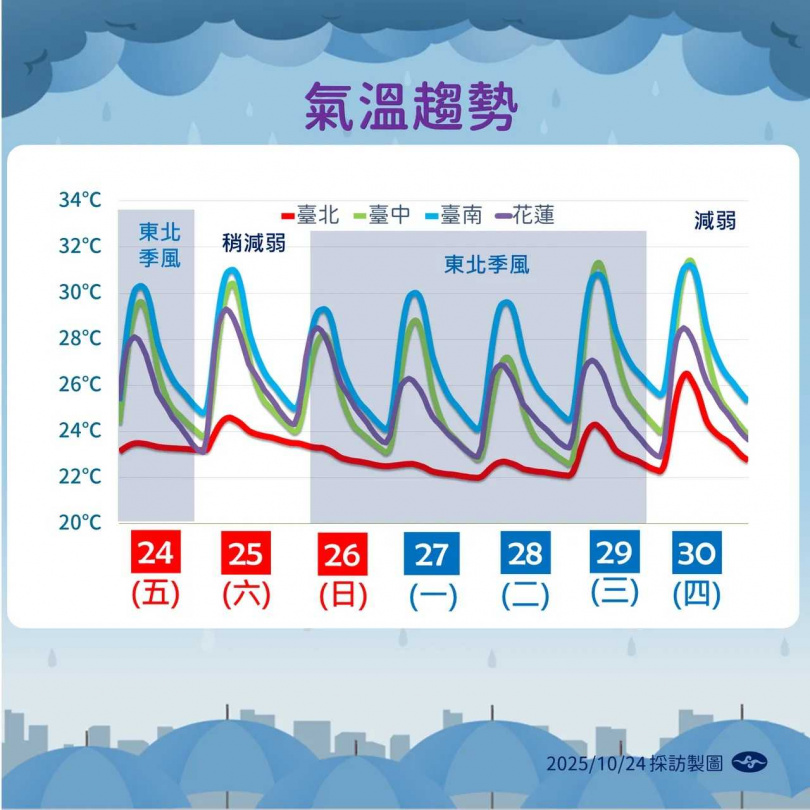 氣象署預測未來一週氣溫波動明顯,東北季風影響持續。(圖/氣象署提供)