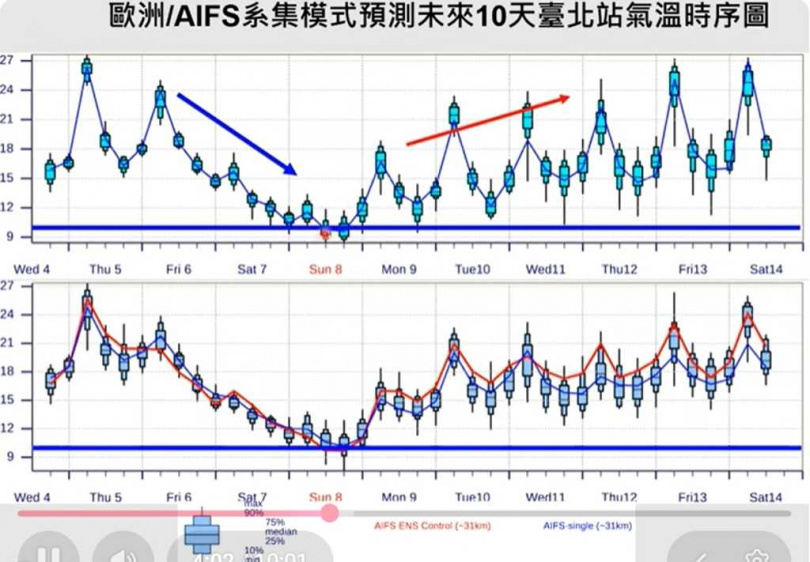 氣象專家賈新興預測，本波寒流強度有機會達寒流等級，空曠地區恐探5度。（圖／翻攝自臉書，賈新興）
