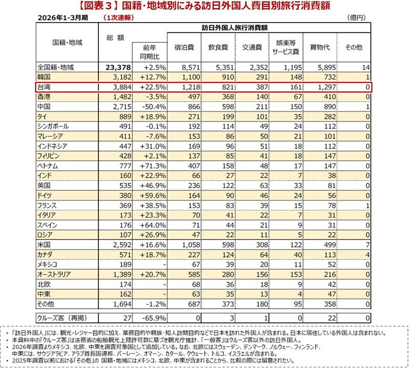 日本觀光廳近日公布今年第一季（1至3月）「訪日外國人消費動向調查」報告。台灣旅客以強大的購買力脫穎而出，不僅總消費額位居全球之冠，在購物的熱衷程度上更是傲視各國。（圖／翻攝日本觀光廳）