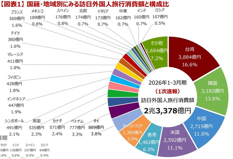 日本觀光廳近日公布今年第一季（1至3月）「訪日外國人消費動向調查」報告。台灣旅客以強大的購買力脫穎而出，不僅總消費額位居全球之冠，在購物的熱衷程度上更是傲視各國。（圖／翻攝日本觀光廳）