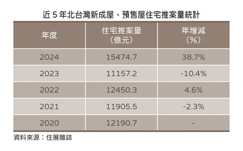 2024年北台灣新成屋、預售屋住宅推案量來到逾1.5兆元，創史上新高。（圖／住展雜誌提供）