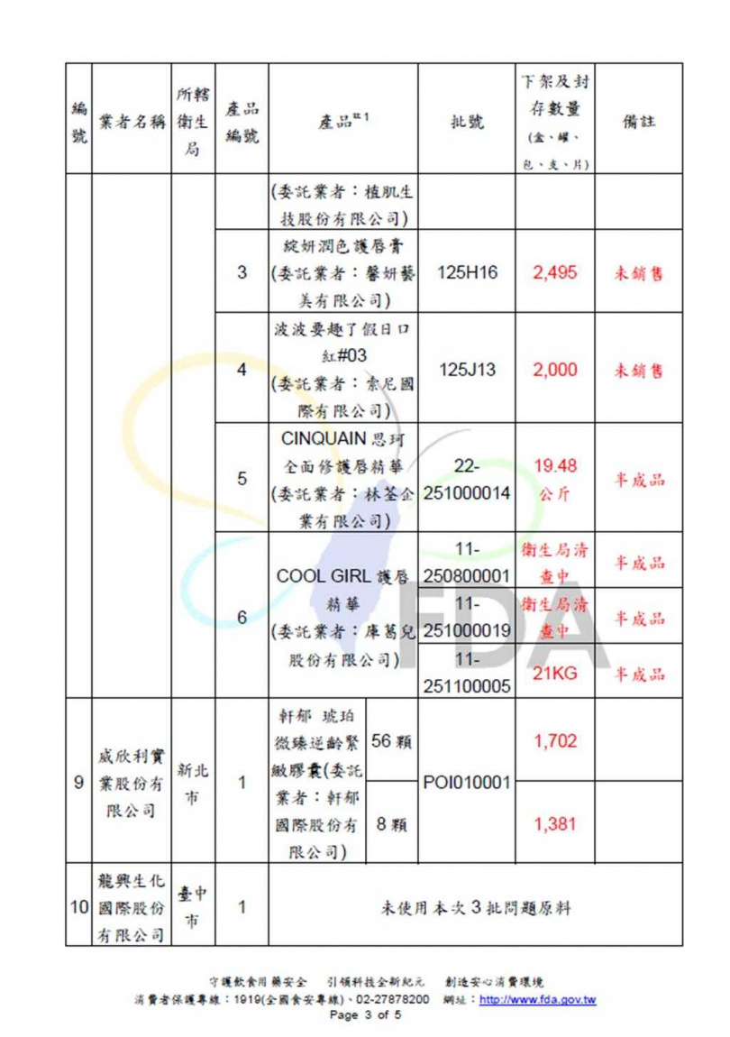 新加坡「紅色複方」原料涉含禁用色素蘇丹4號，食藥署今天（25）公布最新進度，新增2項化粧品受波及，累計達20項，須在14天內全數完成回收作業。（圖／食藥署提供）