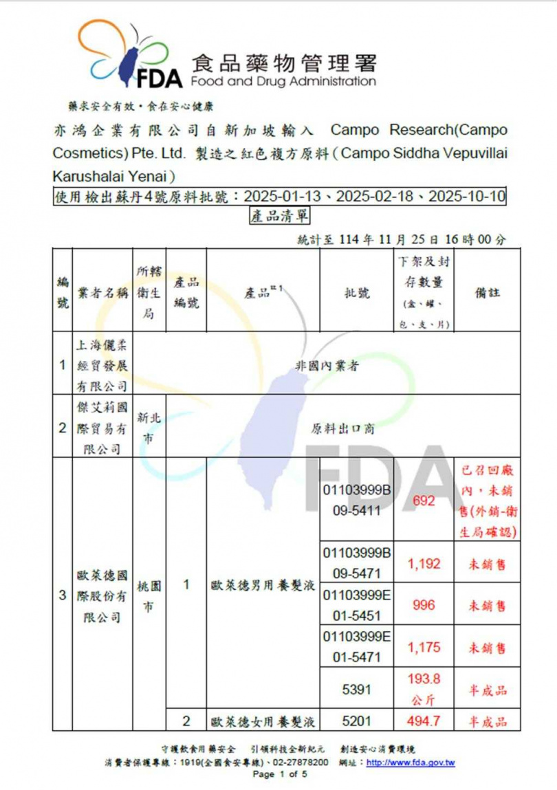 新加坡「紅色複方」原料涉含禁用色素蘇丹4號，食藥署今天（25）公布最新進度，新增2項化粧品受波及，累計達20項，須在14天內全數完成回收作業。（圖／食藥署提供）