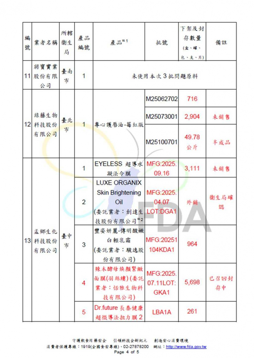 新加坡「紅色複方」原料涉含禁用色素蘇丹4號，食藥署今天（25）公布最新進度，新增2項化粧品受波及，累計達20項，須在14天內全數完成回收作業。（圖／食藥署提供）