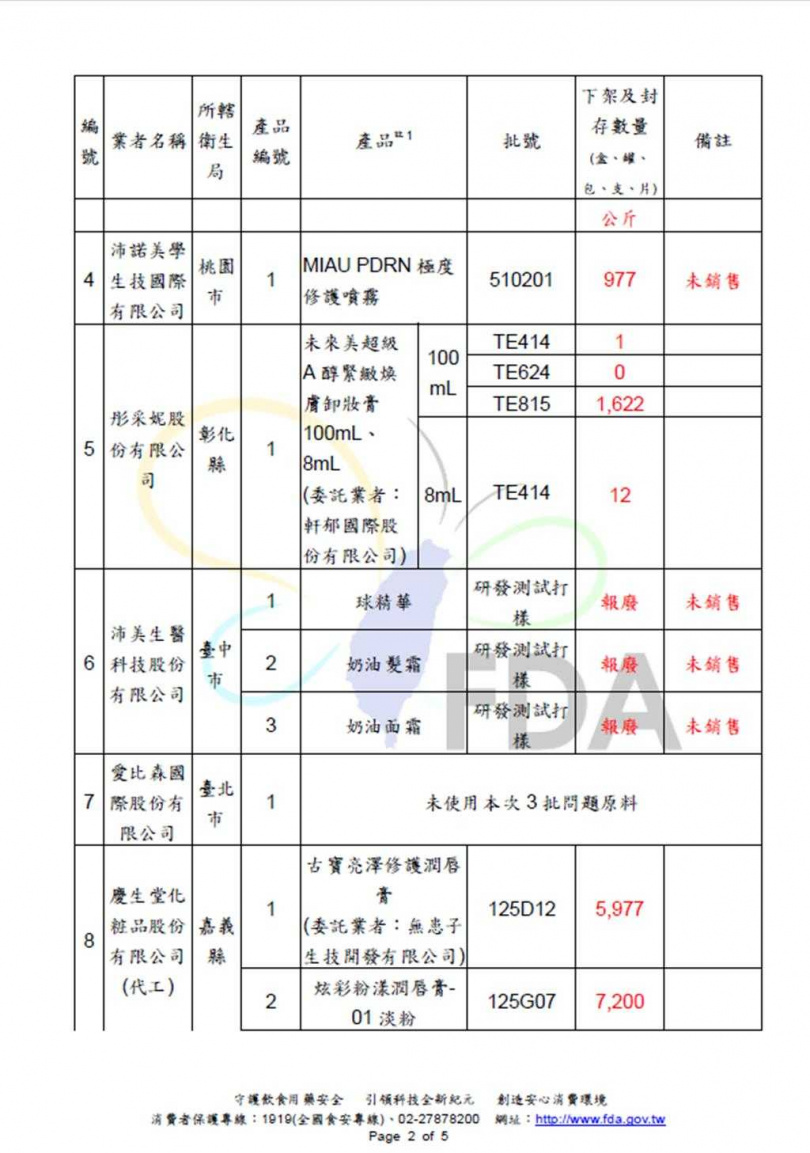 新加坡「紅色複方」原料涉含禁用色素蘇丹4號，食藥署今天（25）公布最新進度，新增2項化粧品受波及，累計達20項，須在14天內全數完成回收作業。（圖／食藥署提供）
