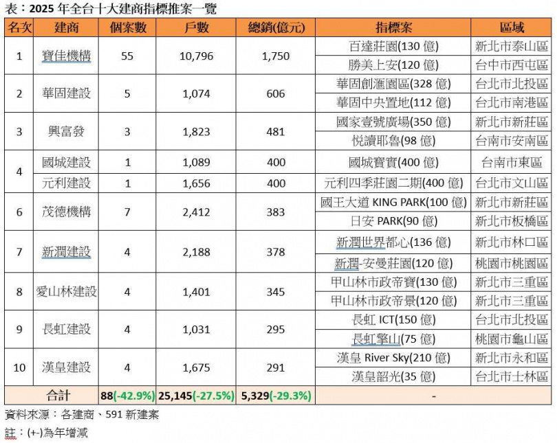 2025年全台十大建商指標推案一覽。(圖/591提供)