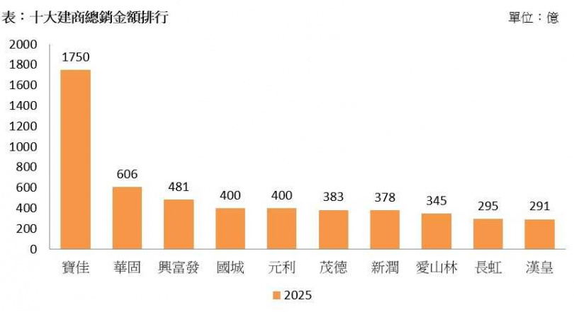 十大建商總銷金額排行。(圖/591提供)