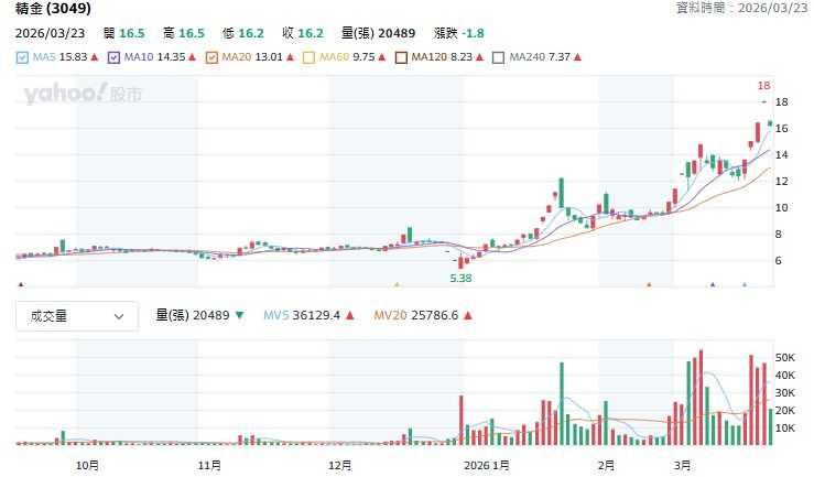 精金股價在2025年12月到2026年3月這段期間，股價大漲。（圖／翻攝自Yahoo股市）