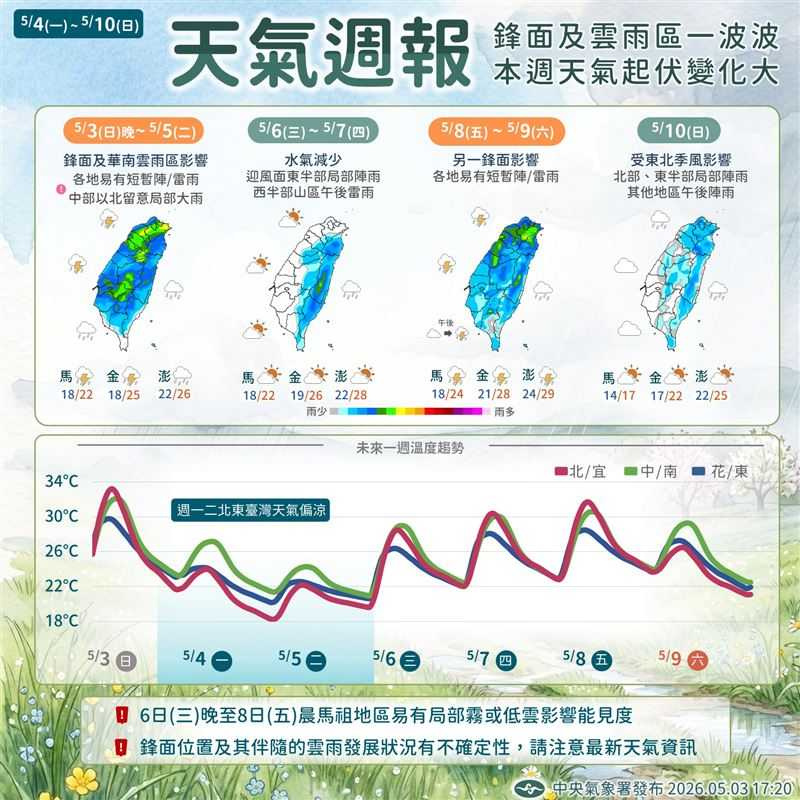 氣象署指出未來一週將有兩波鋒面影響，全台天氣不穩，北台低溫探1字頭。（圖／翻攝自報天氣 - 中央氣象署﻿臉書）