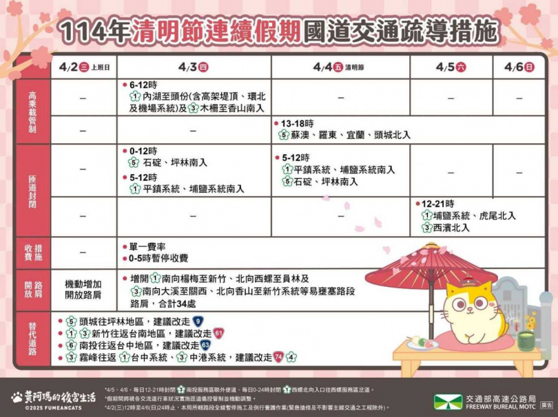 清明連假交通疏導措施出爐。（圖／高公局）
