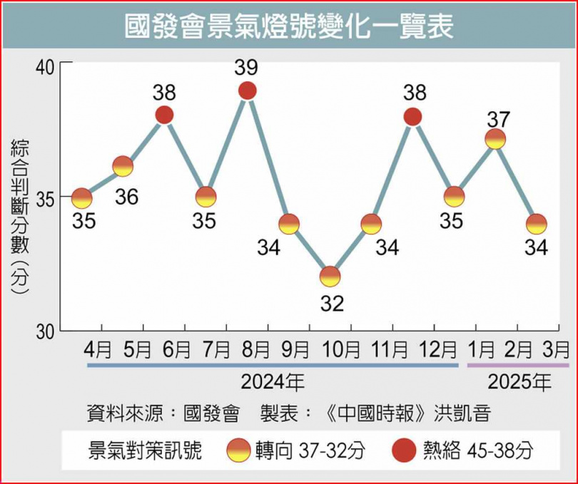 國發會景氣燈號變化一覽表