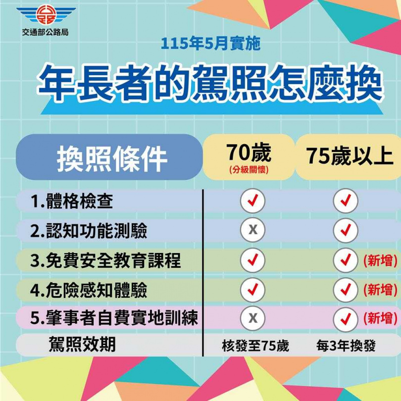 高齡換照條件。(圖/公路局提供)