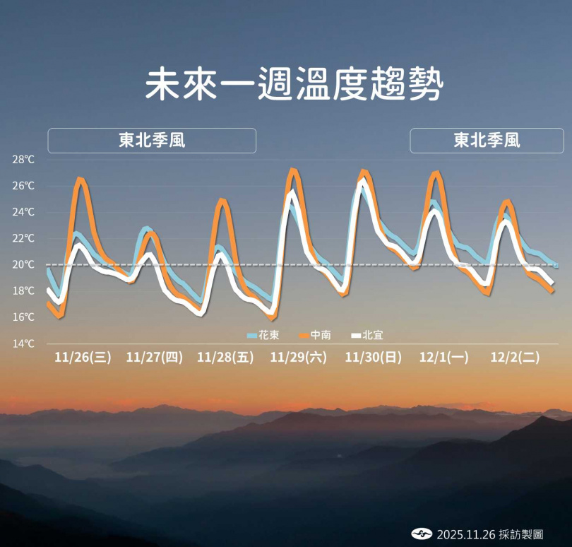 一週氣溫。（圖／中央氣象署）