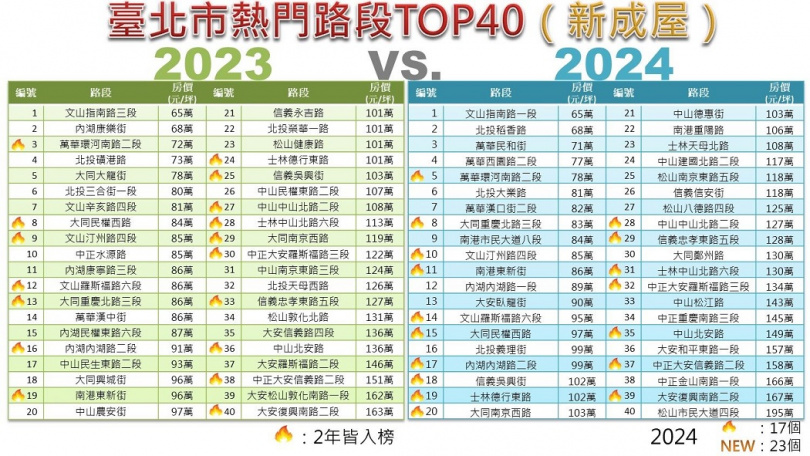 台北市熱門路段TOP40「2023vs.2024」比較表-新成屋。（圖／台北市地政局提供）