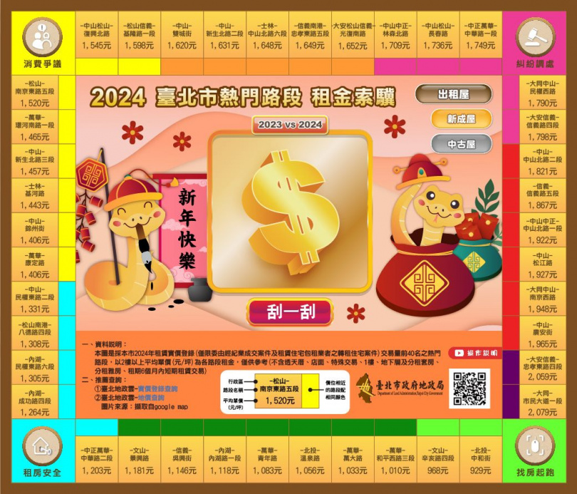 2024台北市熱門路段租金索驥─出租屋。（圖／台北市地政局提供）