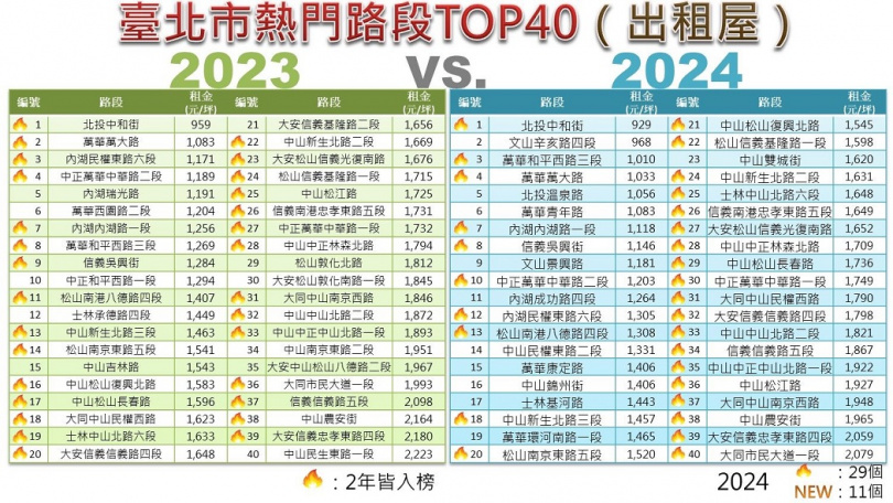 台北市熱門路段TOP40「2023vs.2024」比較表-出租屋。（圖／台北市地政局提供）