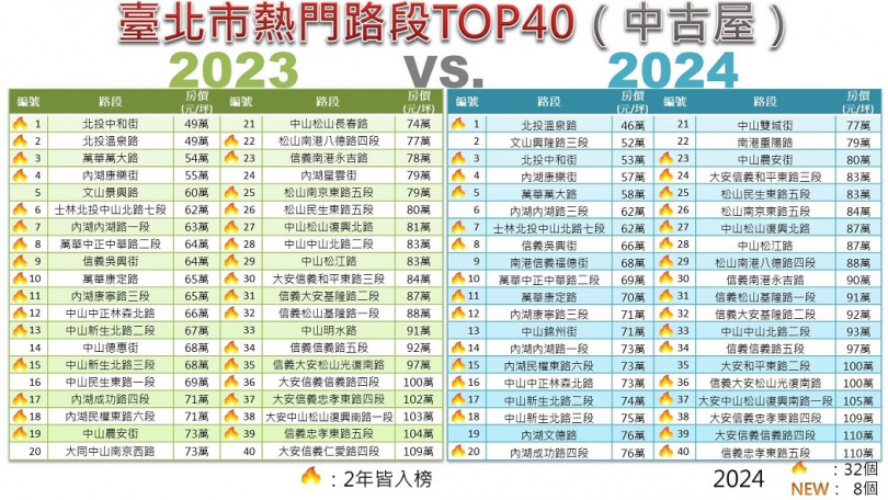 台北市熱門路段TOP40「2023vs.2024」比較表-中古屋。（圖／台北市地政局提供）