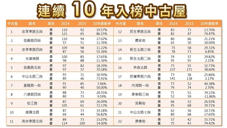 連續10年入榜台北市中古屋熱門路段。（圖／台北市地政局提供）