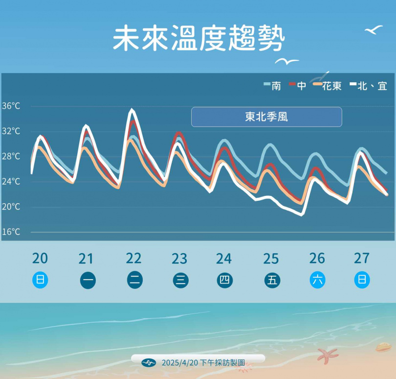 未來溫度趨勢。（圖／氣象署提供）
