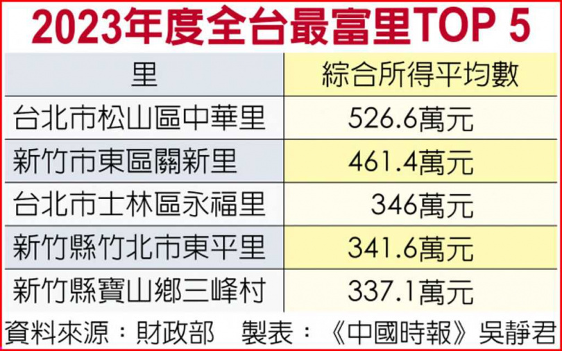 2023年度全台最富里TOP 5