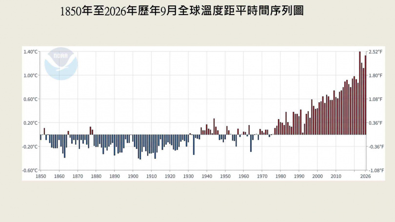 美國國家海洋暨大氣總署(NOAA)近日公布2026年9月全球氣候報告。(圖/翻攝自臉書/賈新興)