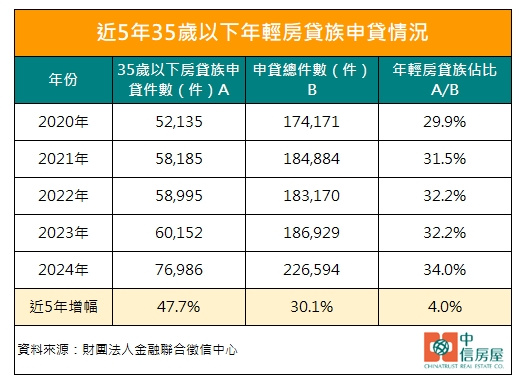 2024年全台35歲以下房貸族的申貸件數高達7萬6986件，占申貸總件數的34%。（圖／中信房屋提供）