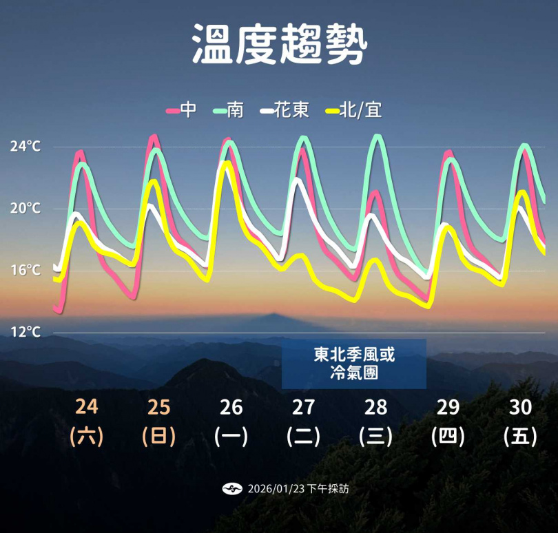 未來一週全台氣溫趨勢圖顯示,週末短暫回暖後,週二起鋒面報到,全台再度轉冷。(圖/氣象署提供)