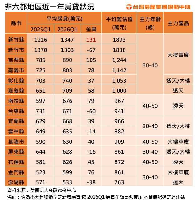 非六都地區近一年房貸狀況。(圖/台灣房屋提供)