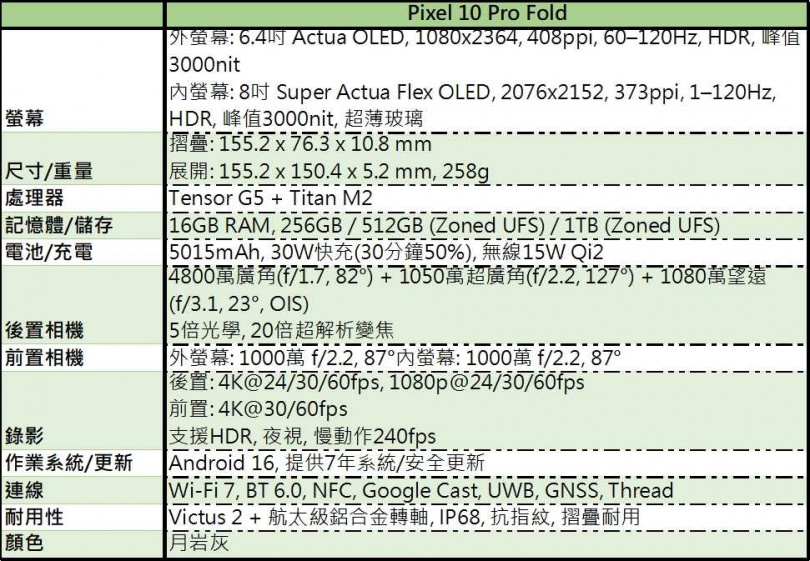 Pixel 10 Pro Fold規格表。（圖／廖梓翔製表）