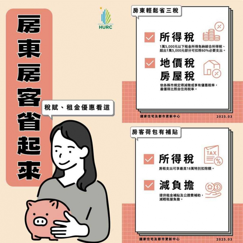 房屋抵稅新制今年5月報稅季正式上路，房租支出改列特別扣除額，房客最高可享每年18萬的房租抵稅。（圖／國家住都中心提供）