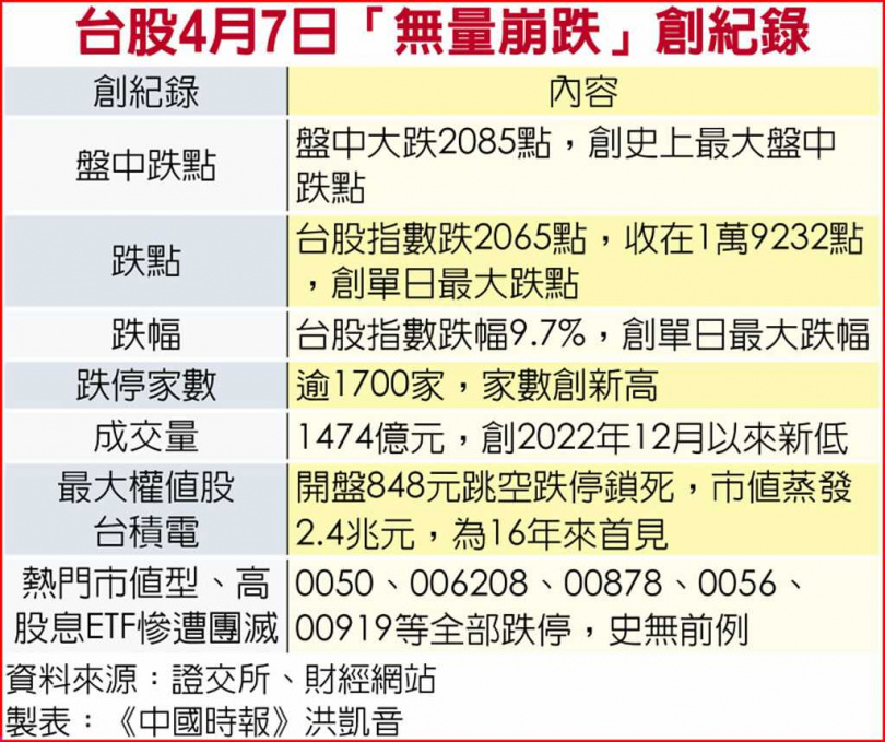 台股4月7日「無量崩跌」創紀錄。