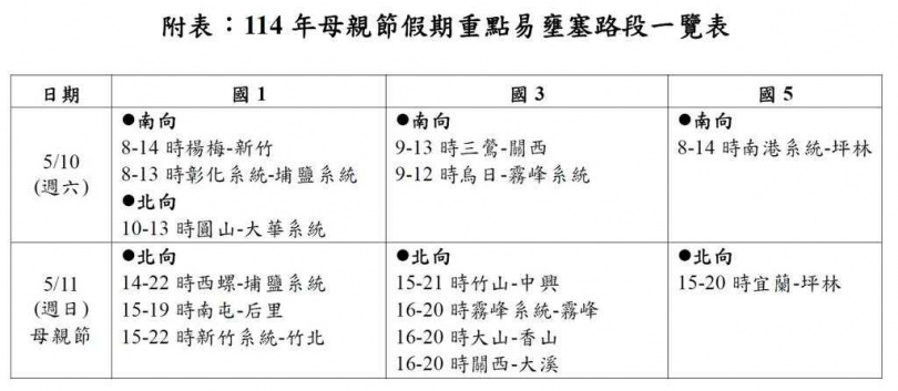 母親節國道重點易壅塞路段與時段一覽表。（圖／高公局提供）
