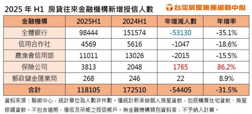 限貸令卡關保險業成「房貸救星」 申貸案件年成長近9成